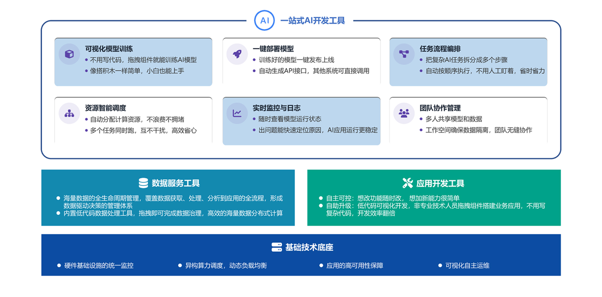 AI工程化底座